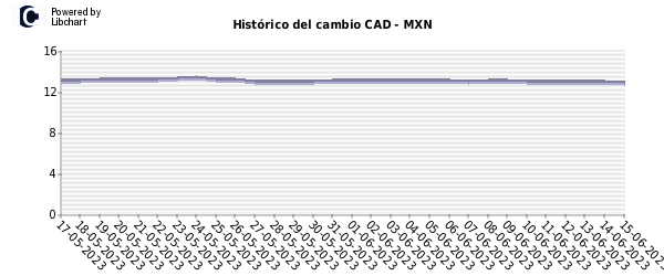 peso mexicano a dolar canadiense